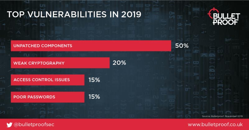 Cyber Stats Vulnerability
