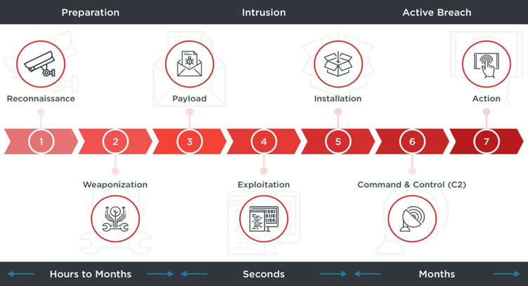 An example of the cyber kill chain