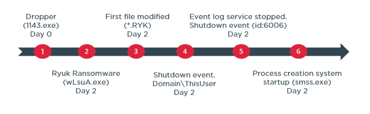 A Forensic timeline of a the ryuk ransomware 