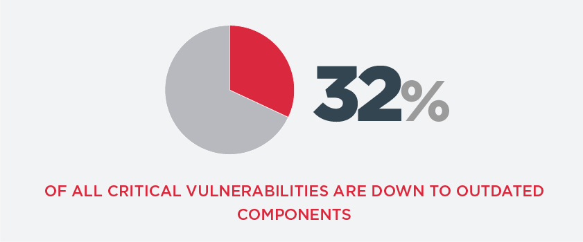 Critical Vulnerabilities Graphic