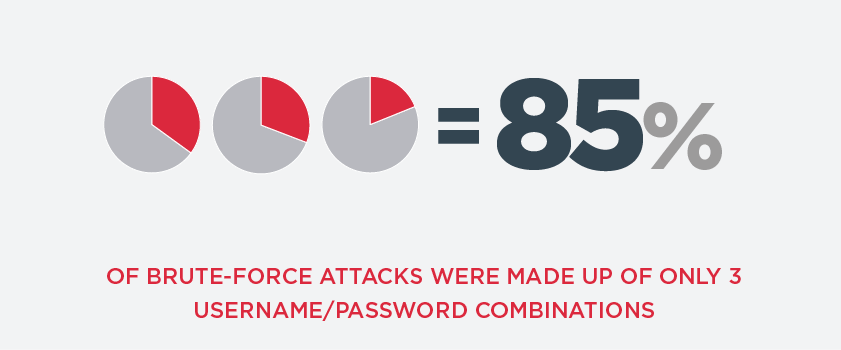 Default Credentials Graphic