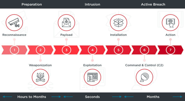 The Cyber Kill Chain