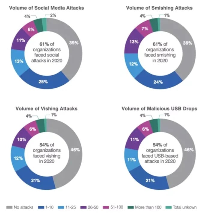 Common types of cyberattacks pie charts